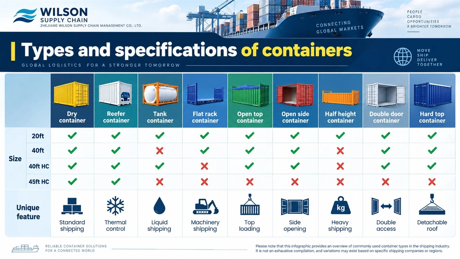 Common Types of Shipping Containers Common Types of Shipping Containers
